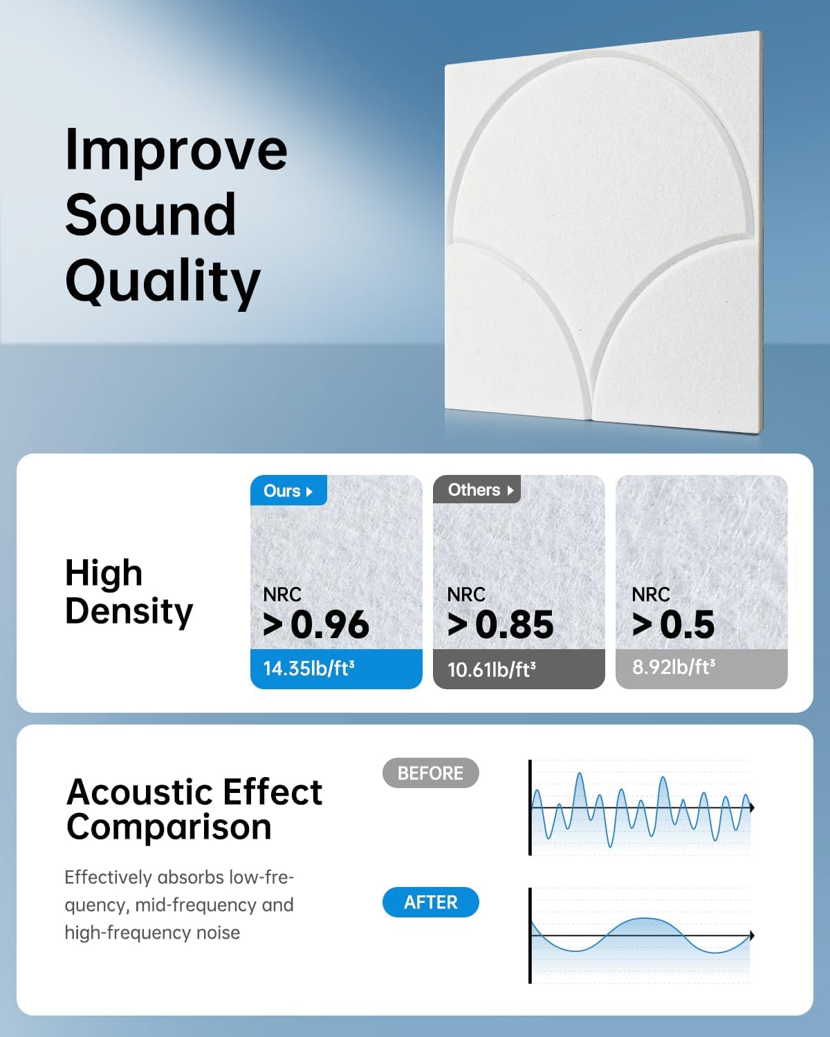 Soundsbay 12-Pack Acoustic Panels Self-Adhesive, 10.6lb/ft³ High Density Soundproof Wall Panels, 12" X 12" Acoustic Wall Panels for Door, Ceiling, Home Office, White