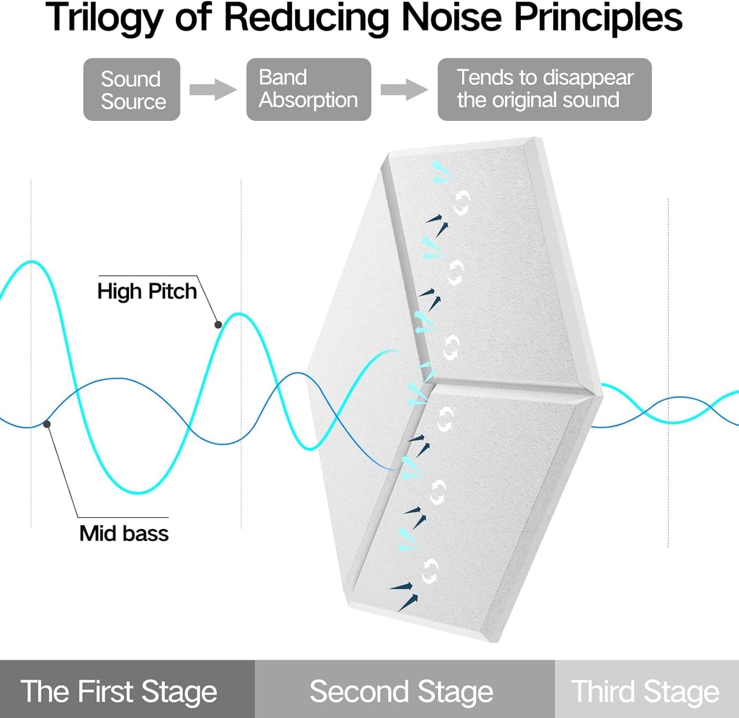 12 Pack Self-adhesive Acoustic Panels 12" X 10" X 0.4" - Sound Proof Foam Panels with High Density, Stylish Y-Lined Design, Flame Resistant, Absorb Noise and Eliminate Echoes(White)
