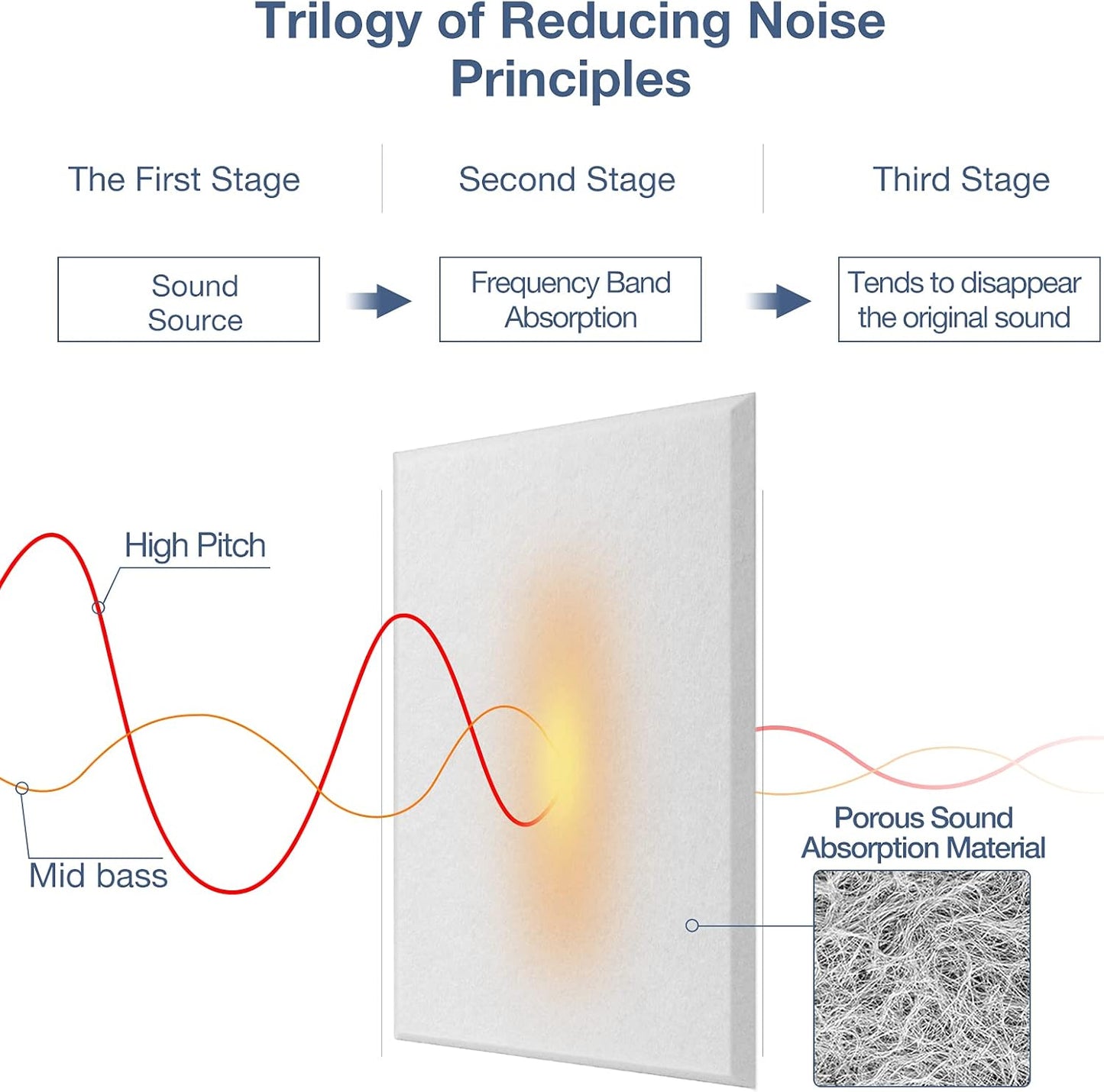 22 Pack Self-Adhesive Acoustic Panels, 12" X 12" X 0.4" High-Density Sound Proof Foam Panels for Walls, Soundproof Wall Panels for Home & Office (white)