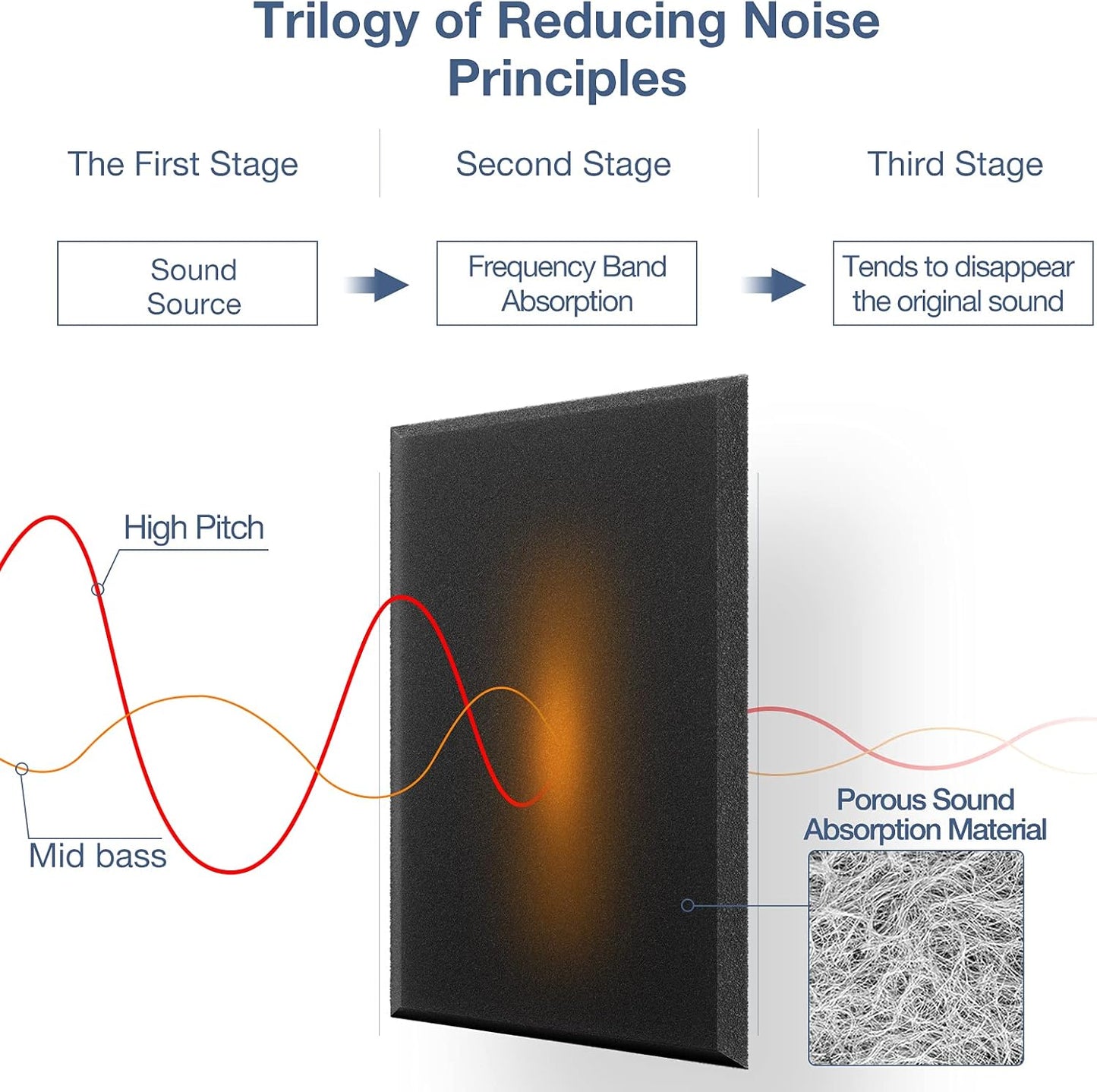 12 Pack Self-Adhesive Acoustic Panels, 12" X 12" X 0.4" High-Density Polyester Sound Proof Foam Panels for Walls, Soundproof Wall Panels for Home & Office (Black)