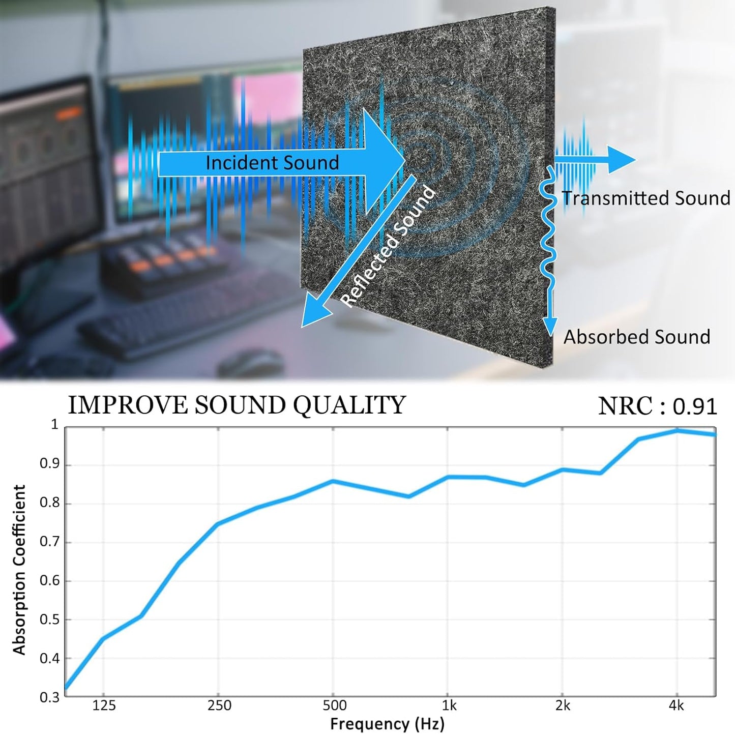 BXI Thickened Sound Absorbing Panels - 12 Pack 12 X 12 X 0.5 Inches Dense Acoustic Panels, Echo Noise Reducing Sound Panels, Tackable Studio Panels for Wall and Ceiling Acoustic Treatment