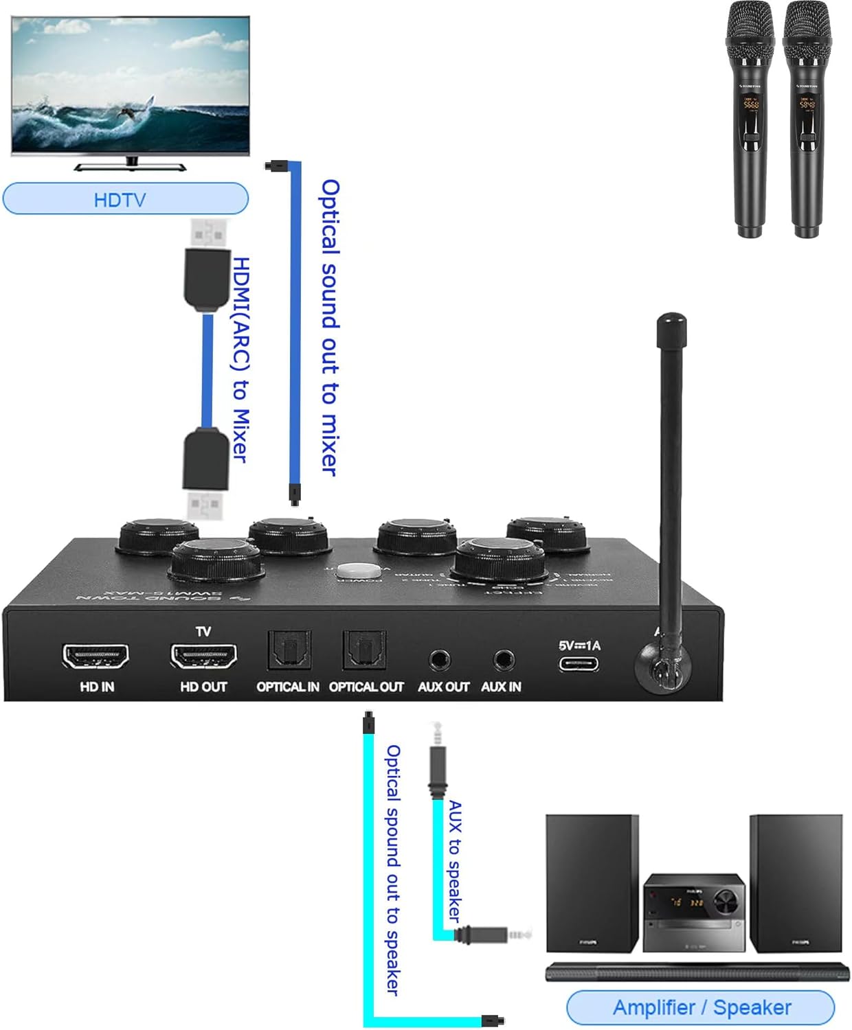 Sound Town 16 Channels Wireless Microphone Karaoke Mixer System w/ 2 Wireless Mics, HD ARC, Optical (Toslink), AUX, Supports Smart TV, Media Box, PC, Bluetooth, Soundbar, Receiver (SWM15-MAX)