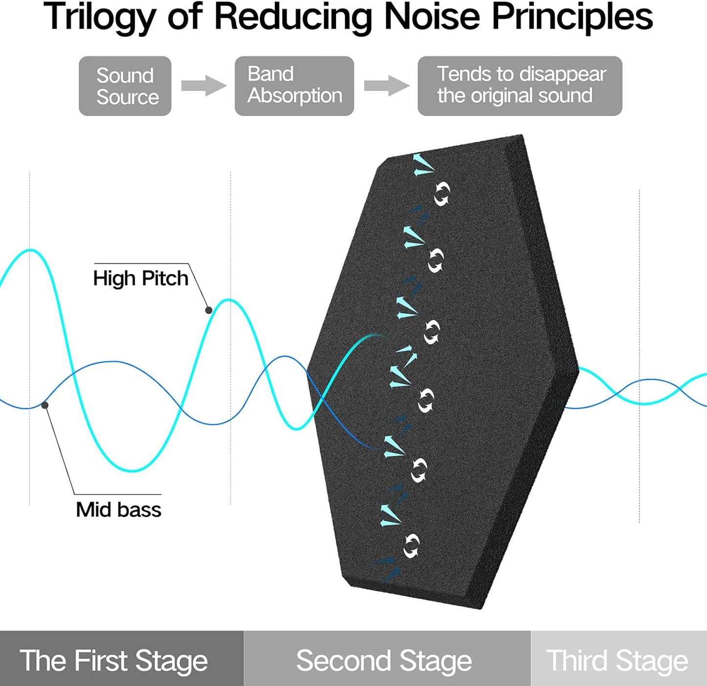22 Pack Self-adhesive Acoustic Panels 12" X 10" X 0.4" - Sound Proof Foam Panels with High Density, Hexagonal Design, Flame Resistant, Absorb Noise and Eliminate Echoes(Black)