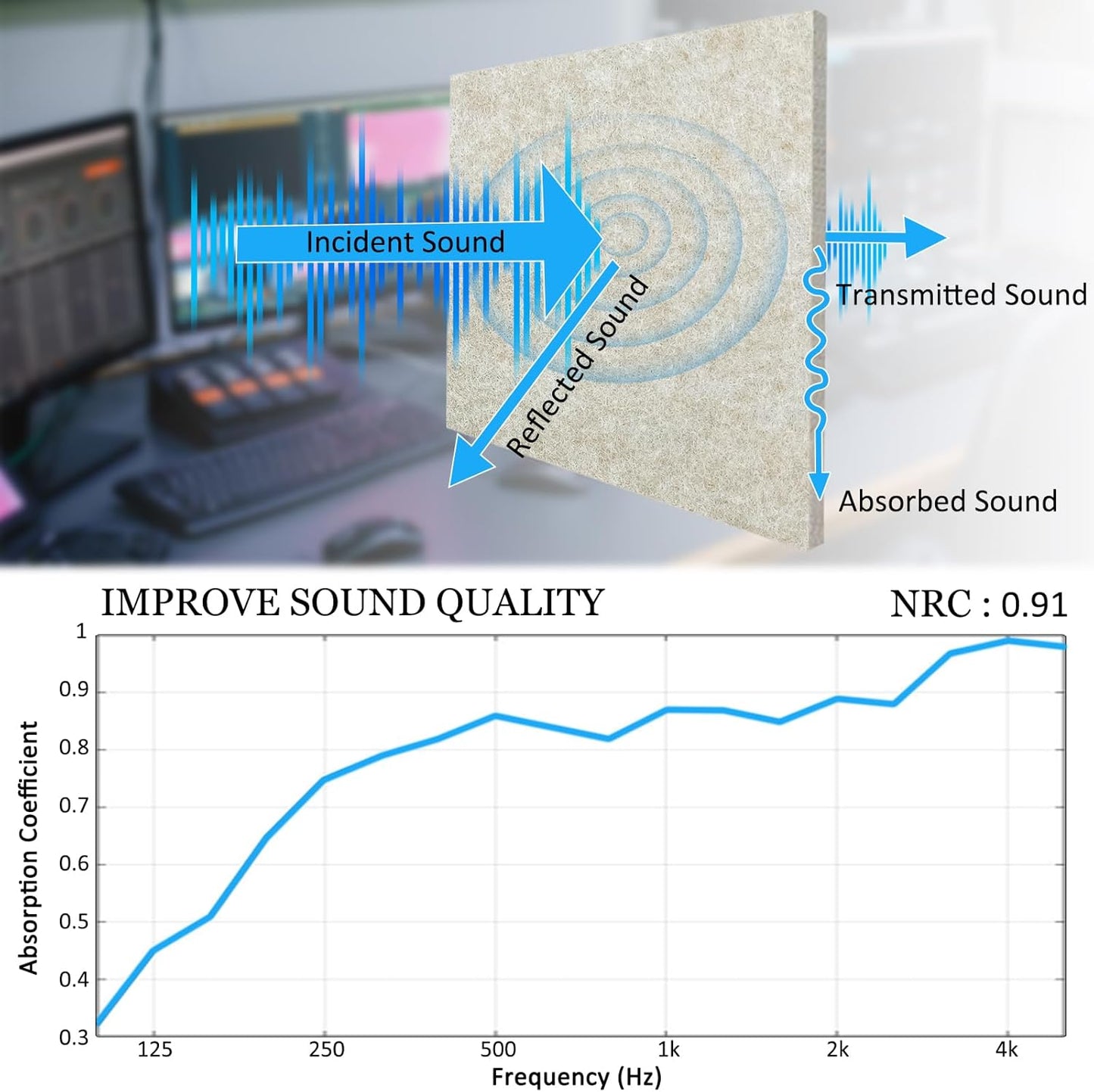 BXI Thickened Sound Absorbing Panels - 12 Pack 12 X 12 X 0.5 Inches Dense Acoustic Panels, Echo Noise Reducing Sound Panels, Tackable Studio Panels for Wall and Ceiling Acoustic Treatment