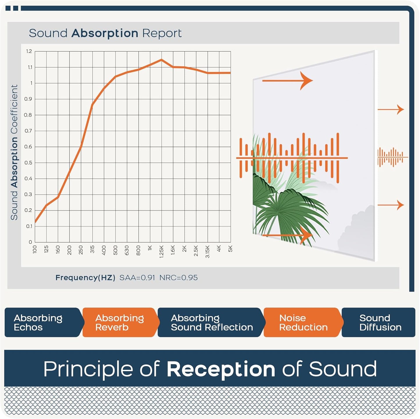 BUBOS 6 Pack Art Acoustic Panels Soundproof Wall Panel,70.8X47.2 Inches Large Sound Absorbing Panel,Self-adhesive Decorative Acoustical Wall Panels, Acoustic Treatment for Home Office（Green Leaves）